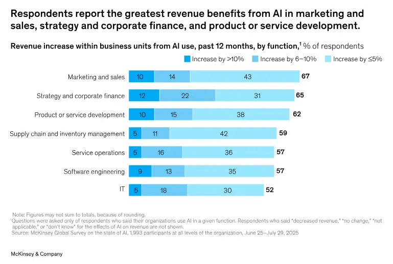 Revenue através de IA