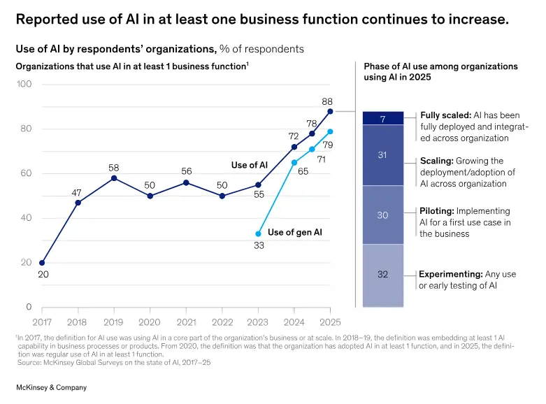 Uso de IA nos negócios