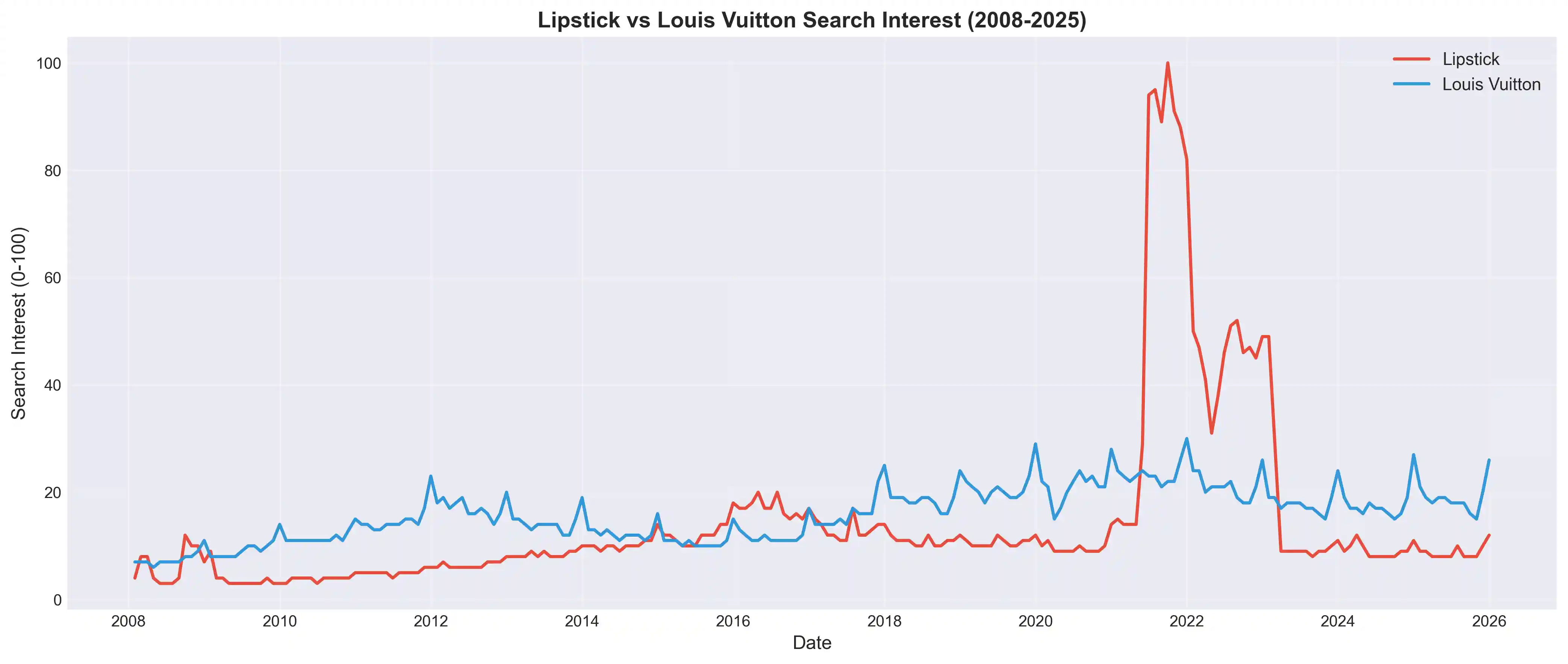 Série histórica completa de interesse de busca por &ldquo;Lipstick&rdquo; (vermelho) vs. &ldquo;Louis Vuitton&rdquo; (azul). 2008–2025.