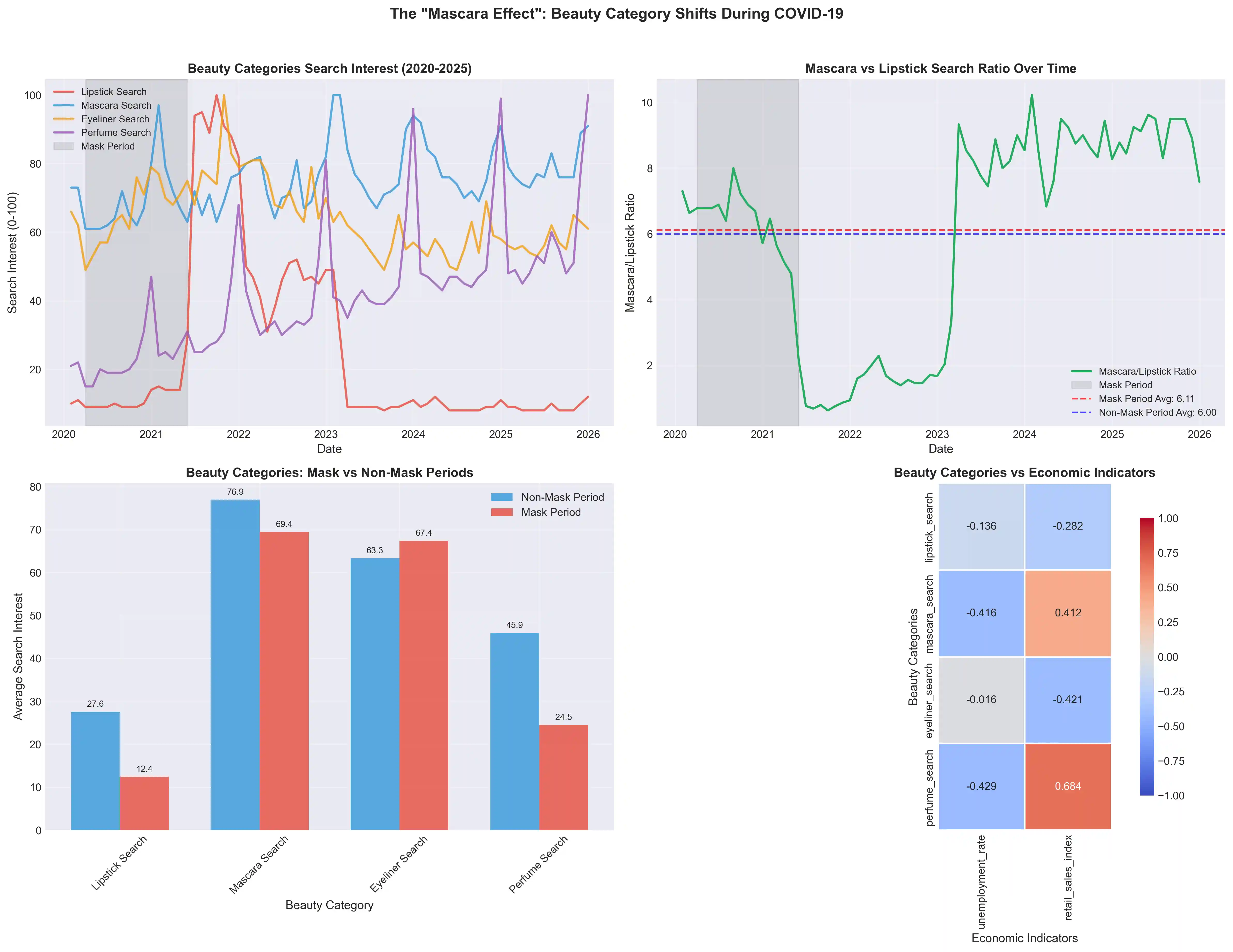 O &ldquo;Mascara Effect&rdquo;: análise de categorias de beleza durante o período de uso de máscaras (área cinza) vs. fora dele.