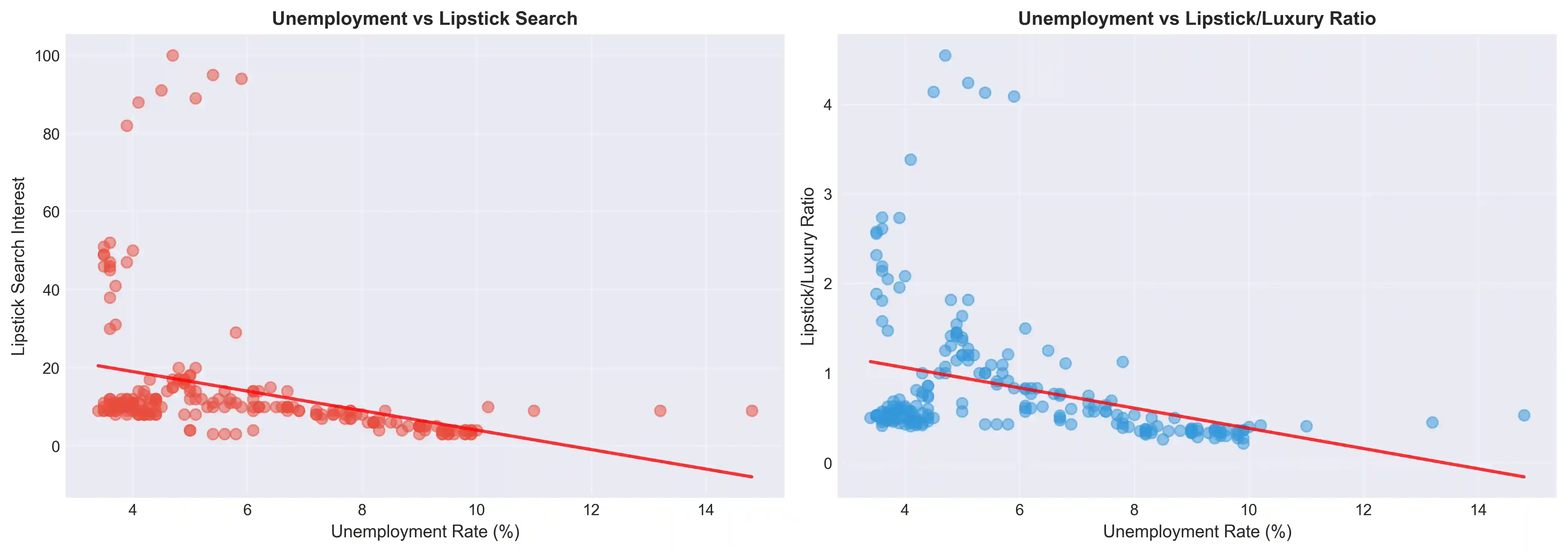 Dispersão entre taxa de desemprego e interesse em batom (esquerda) e razão batom/luxo (direita)