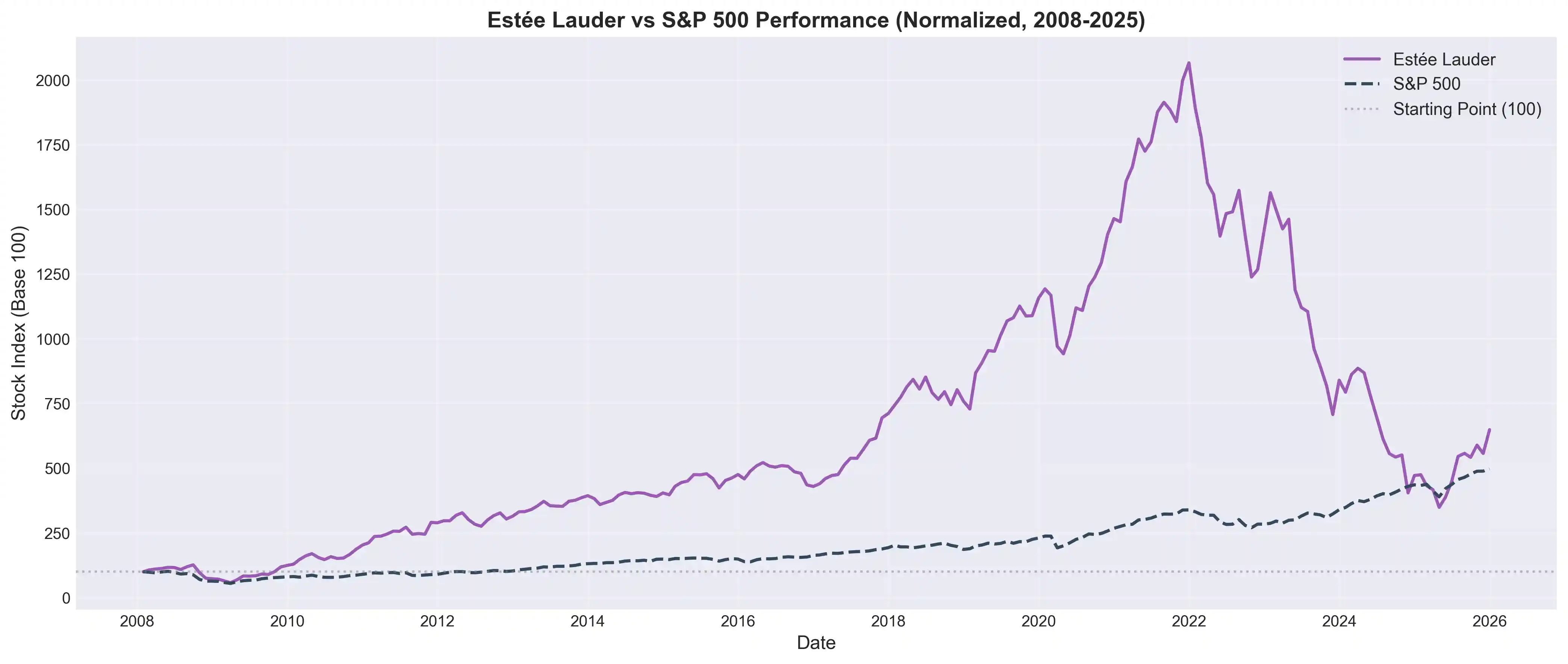 Performance normalizada da Estée Lauder (roxo) vs. S&P 500 (tracejado). Base 100 = janeiro/2008