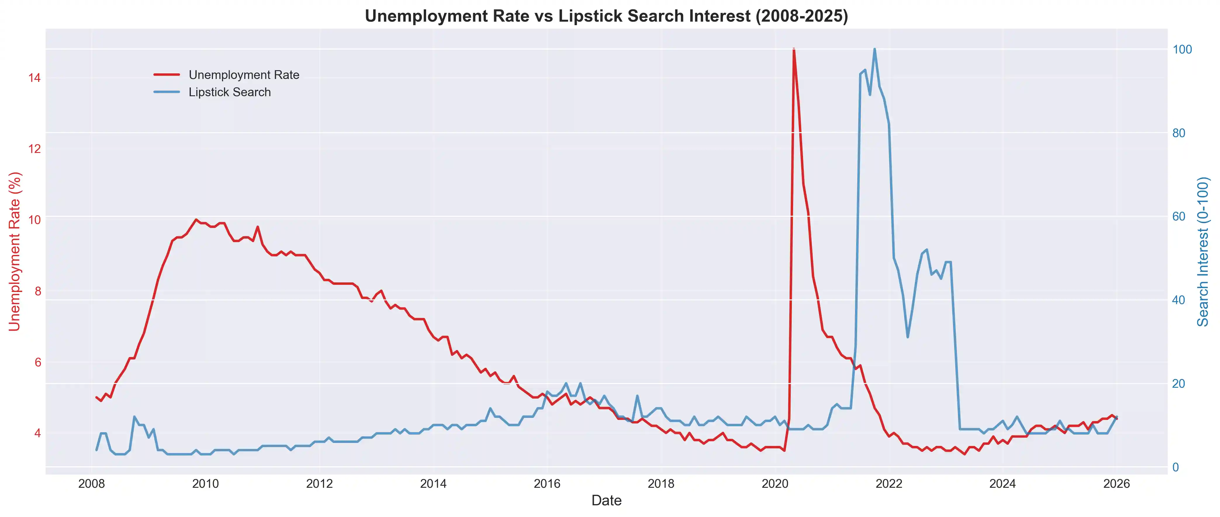 Taxa de desemprego (vermelho, eixo esquerdo) vs. interesse de busca por &ldquo;Lipstick&rdquo; (azul, eixo direito)
