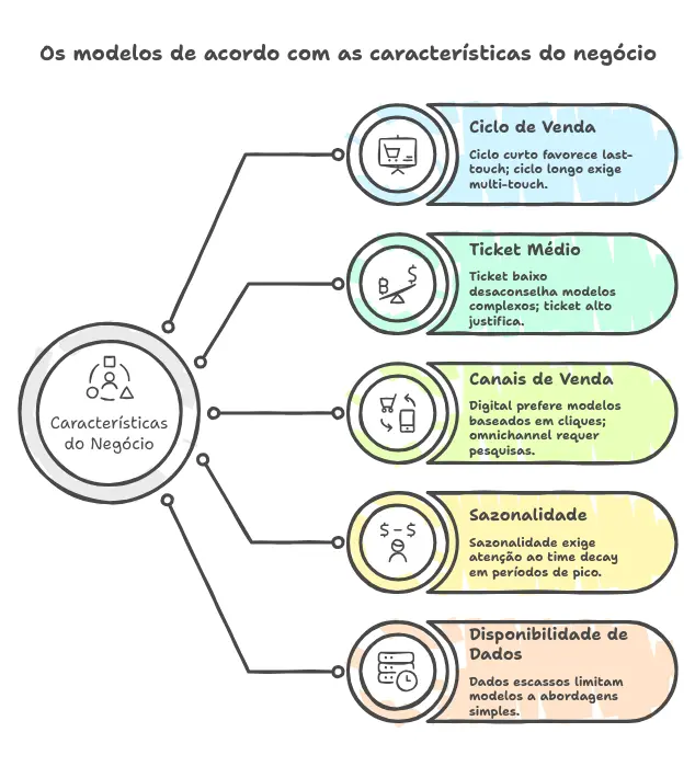 Características do Negócio