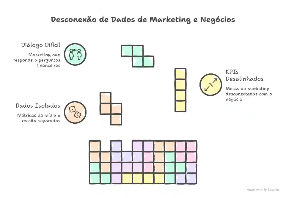 Deconexão entre os dados de marketing e de negócios