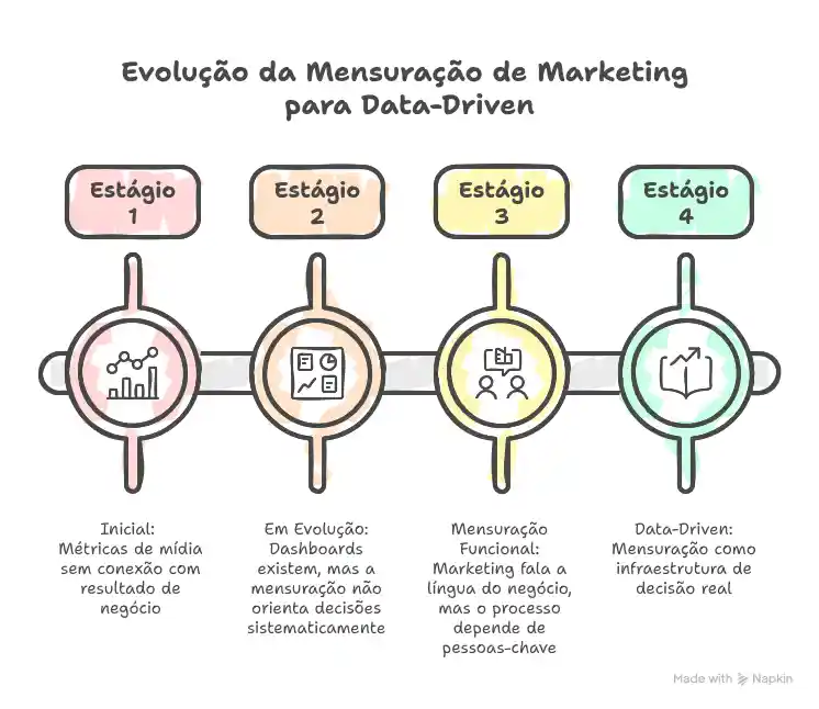 Estágios de Maturidade da Mensuração de Marketing