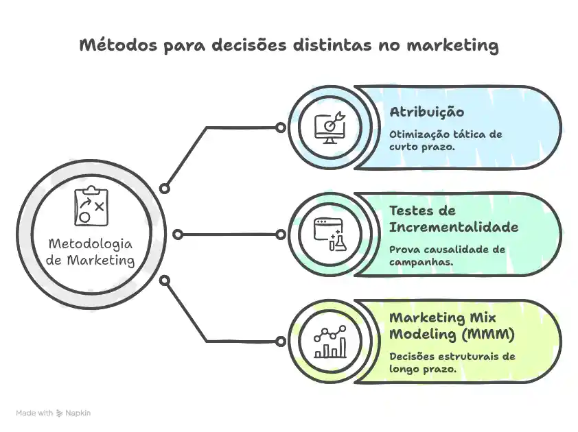 Metodologias para Decisão no Marketing