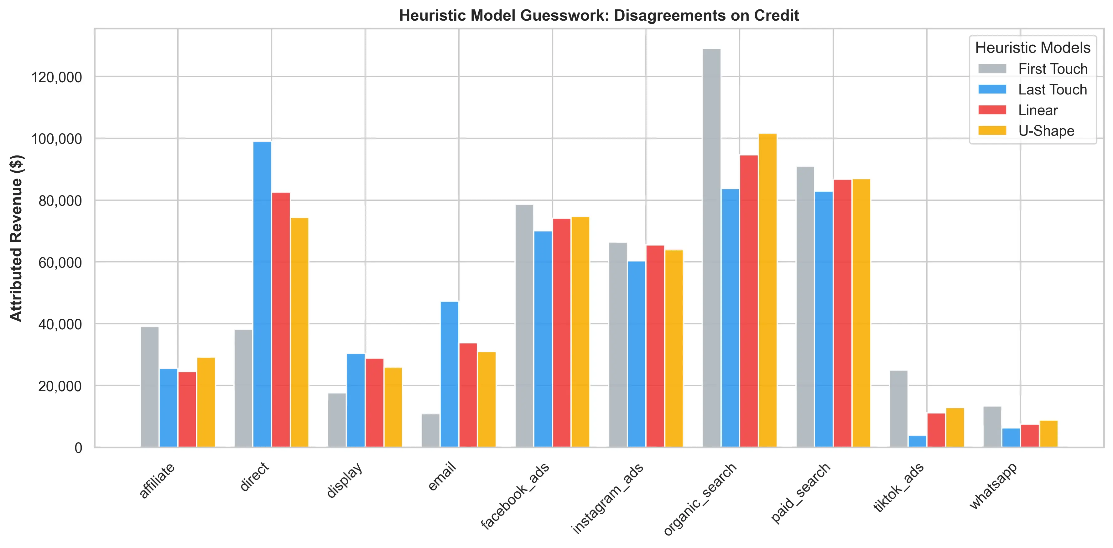 Comparação de modelos de atribuição heurística