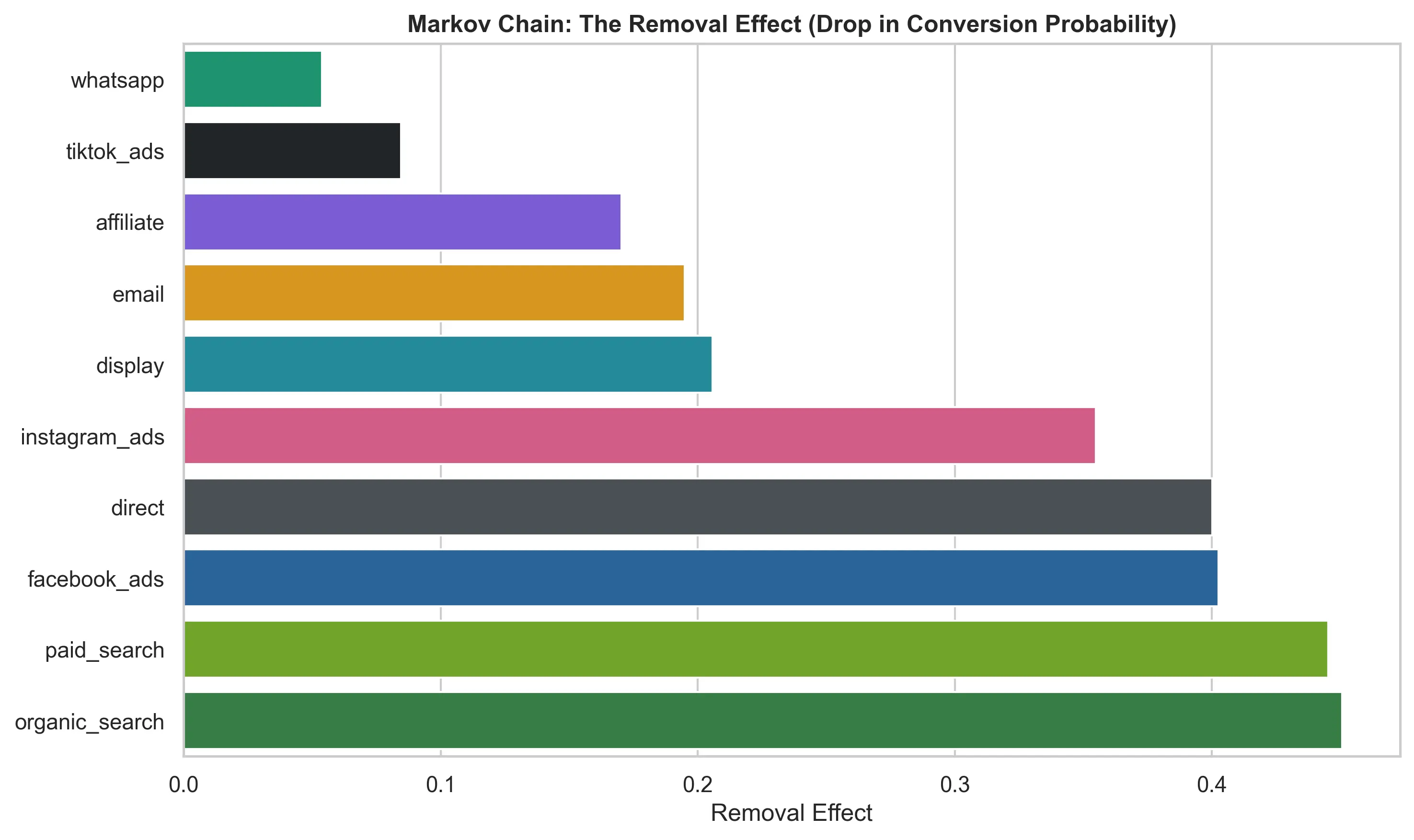 Efeitos de remoção do Markov