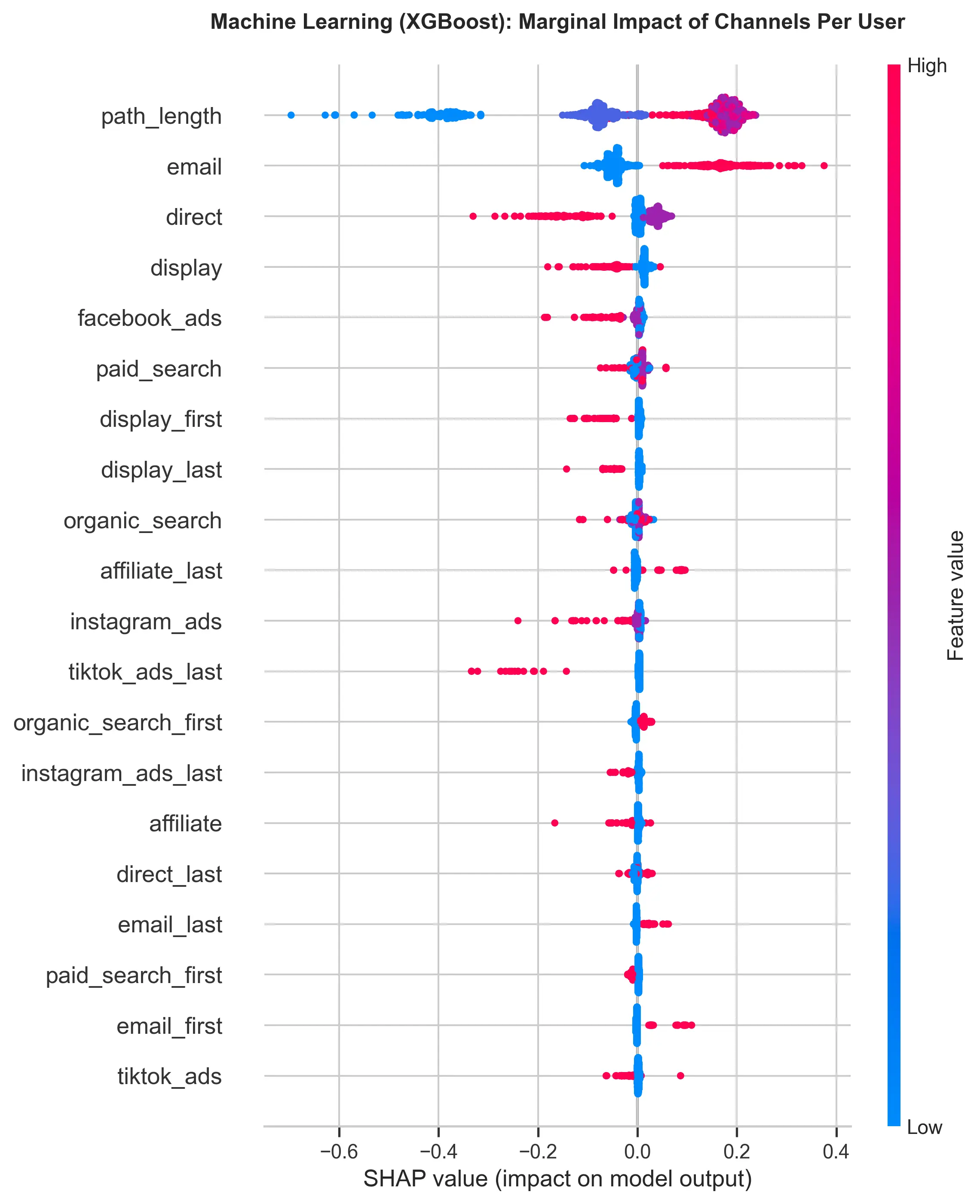 Valores de Shapley por canal