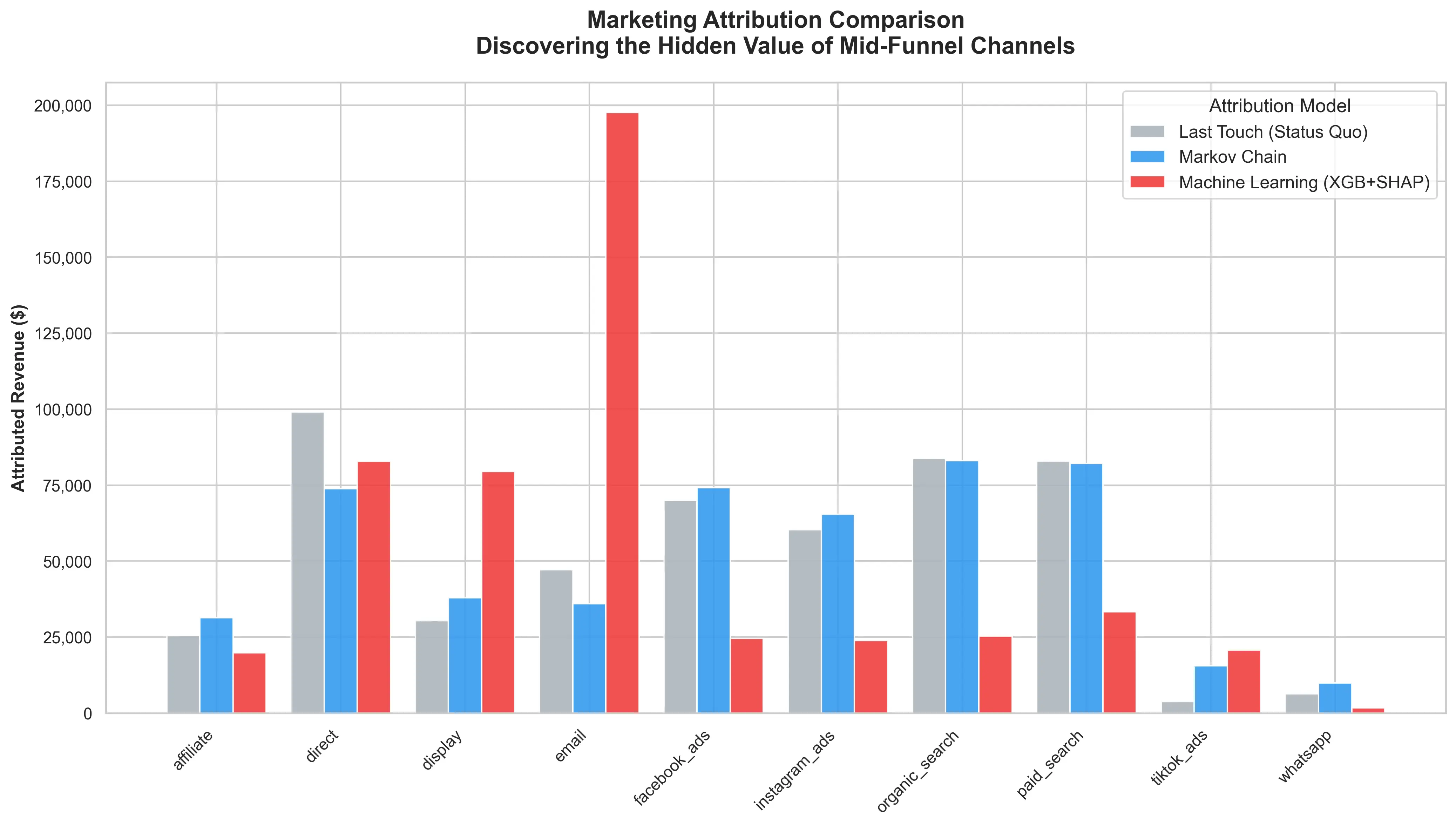 Comparativo entre os modelos