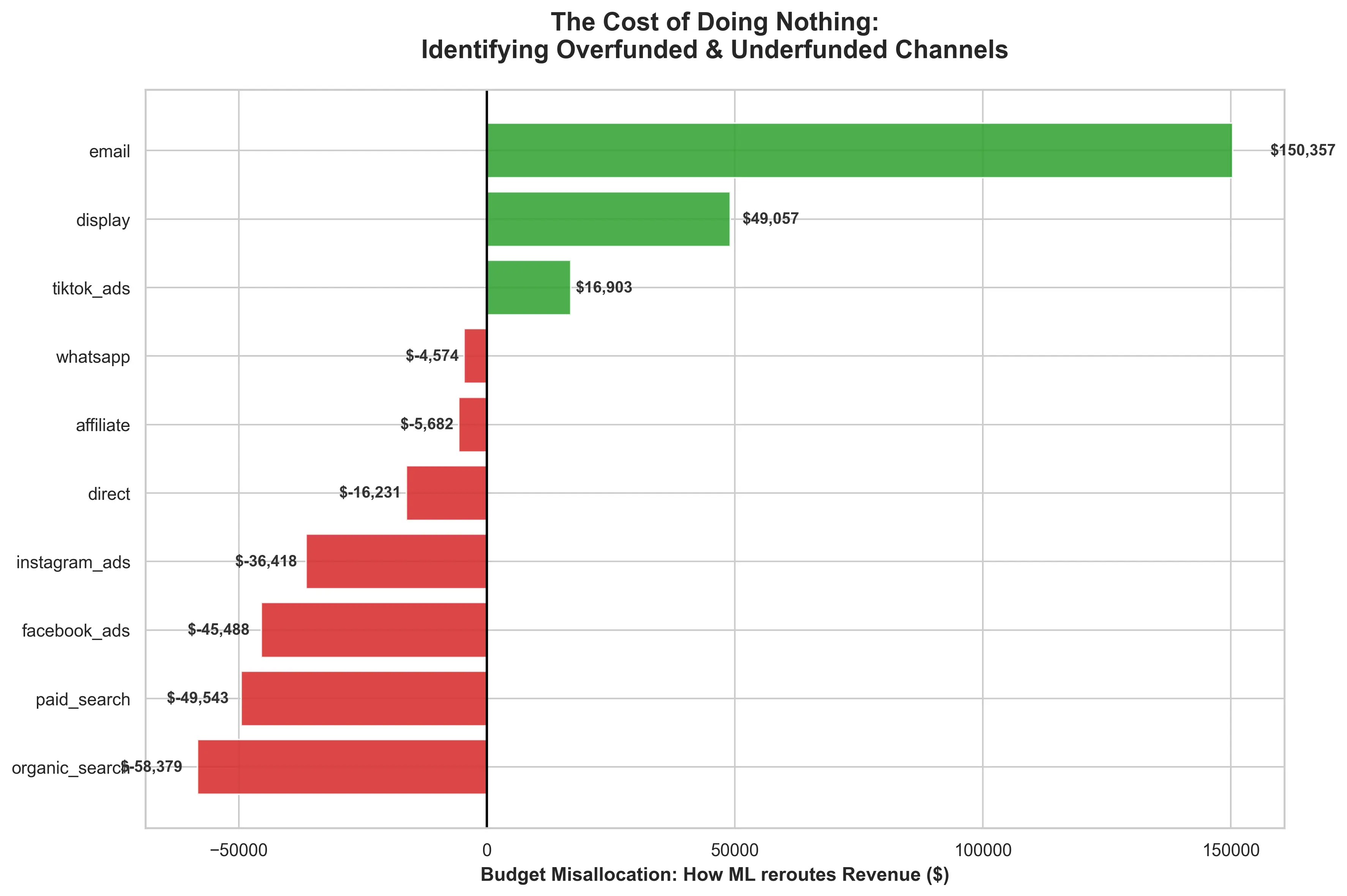 O custo de não fazer nada