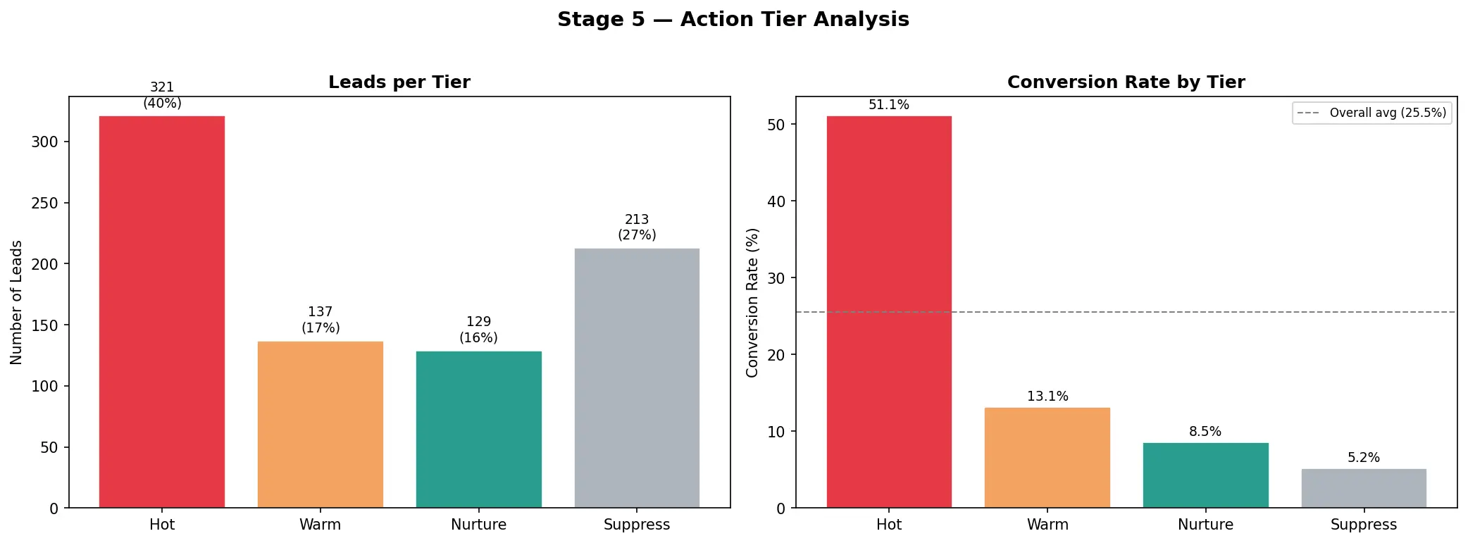 Tier Analysis